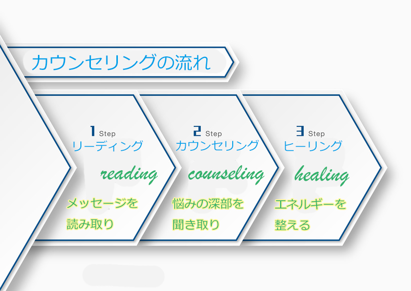 スピリチュアルカウンセリングの流れ